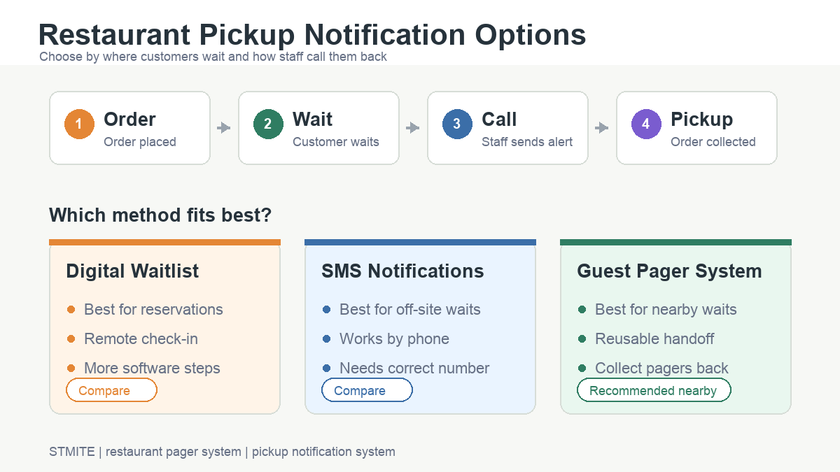 Restaurant pickup notification workflow comparing digital waitlist, SMS notifications, and wireless guest pager system