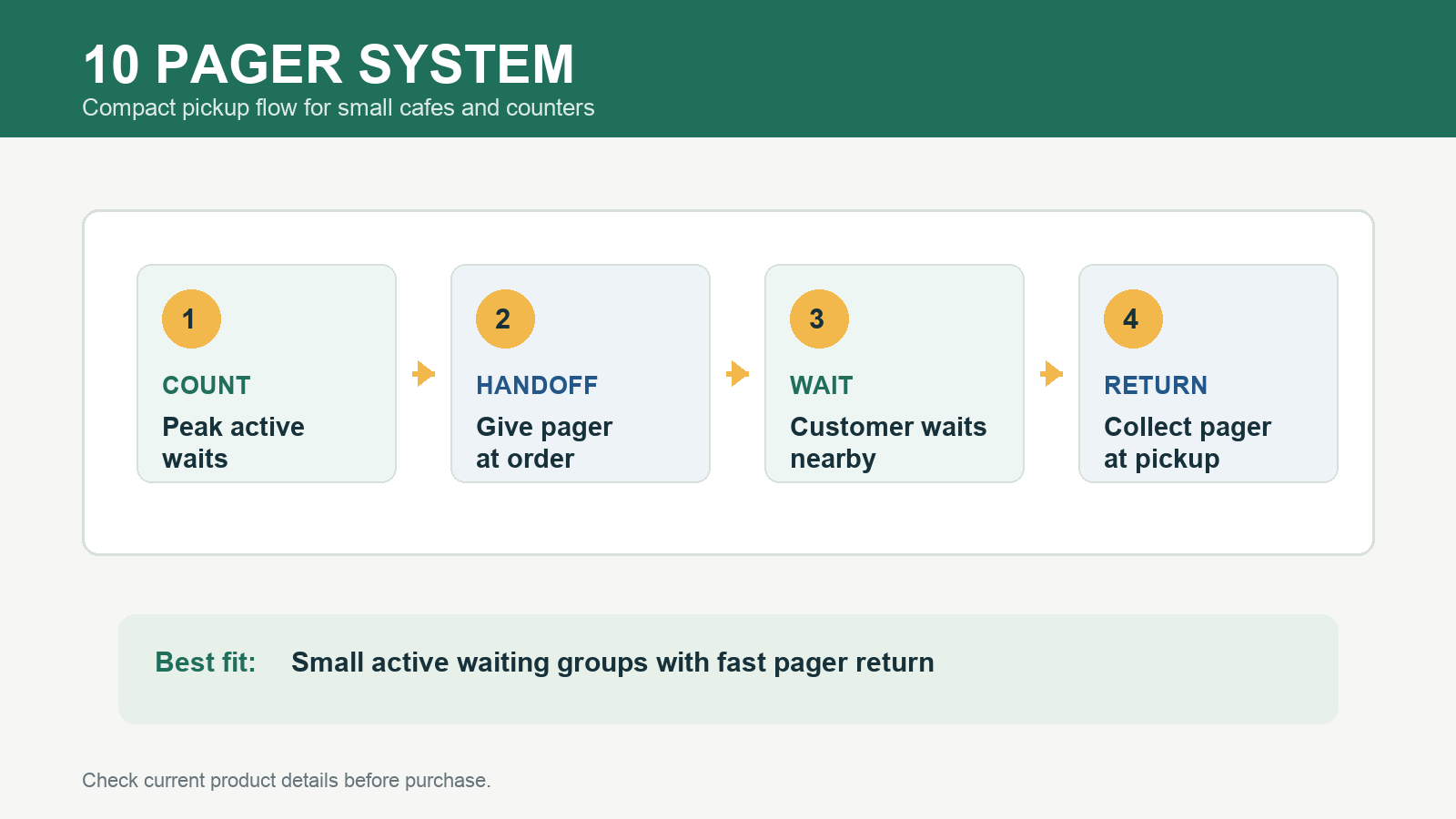 10 pager system workflow for a small cafe pickup counter showing count handoff wait alert and return