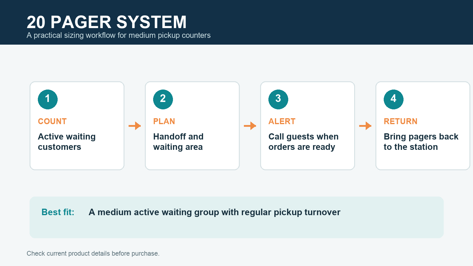 20 pager system selection workflow showing queue count handoff alert pickup and pager return