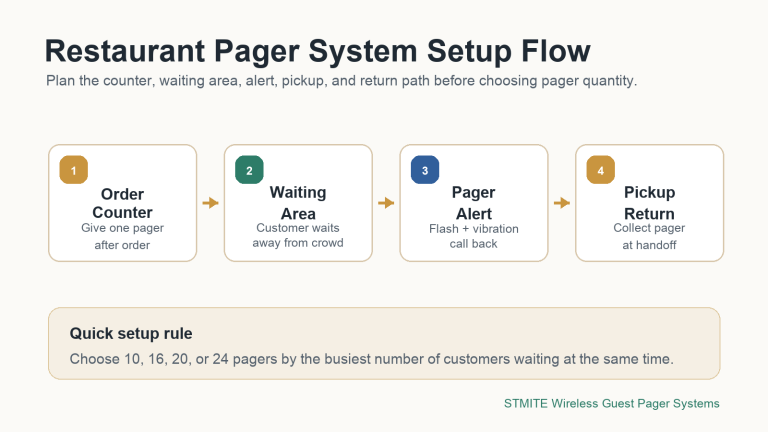 Restaurant Pager System Setup Guide: Counter Layout, Pager Count, and Pickup Flow article cover