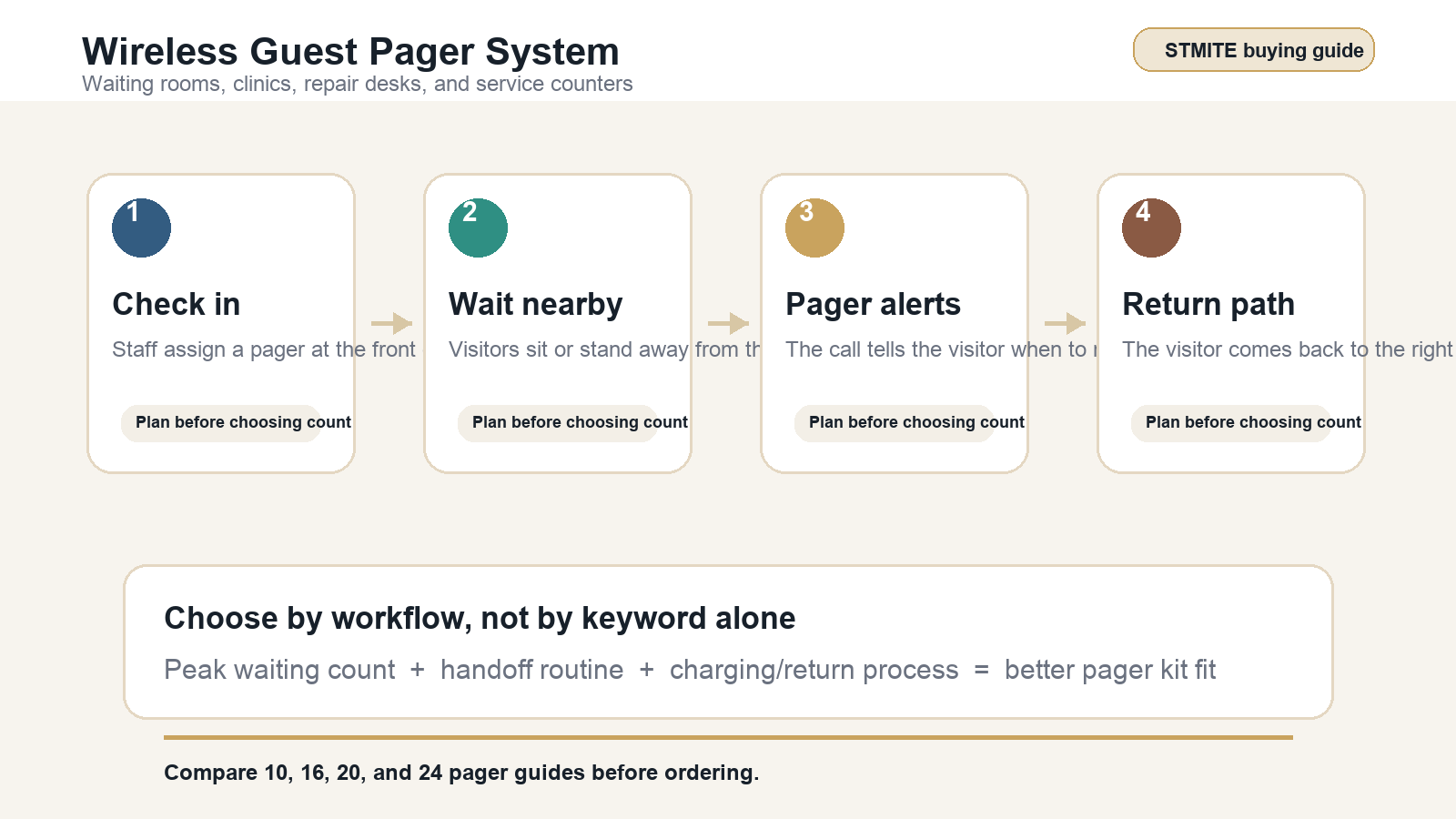 Waiting room and service desk pager workflow showing check-in, comfortable waiting, pager alert, and return to staff